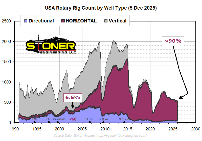 USA Rig Count HAHZ Fraction