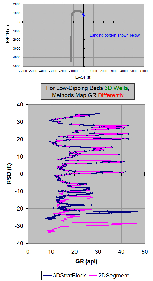 Compare RSD by Method, Well2