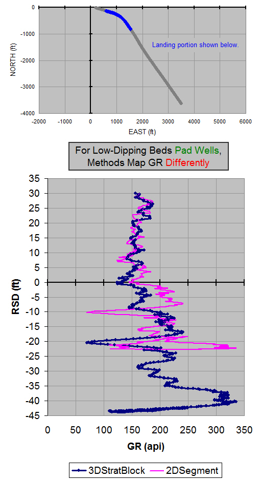 Compare RSD by Method, Well4