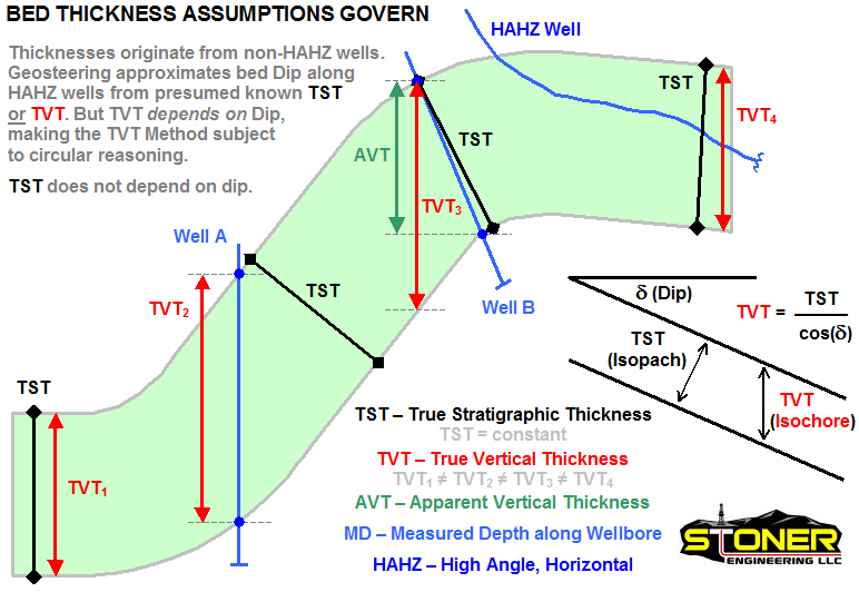 True Vertical Thickness TVT from True Stratigraphic Thickness TST and Dip